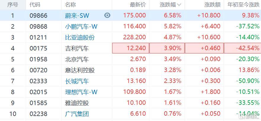 中概新能源车股强势上扬，蔚来领涨超2.6%引领风骚