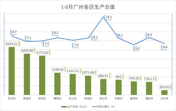 1-11月广州经济数据揭晓：经济运行亮点纷呈，增长势头强劲