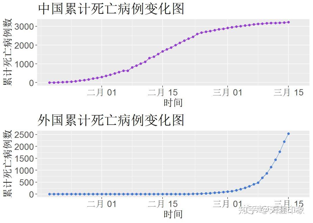 全球最新心冠肺炎疫情分析