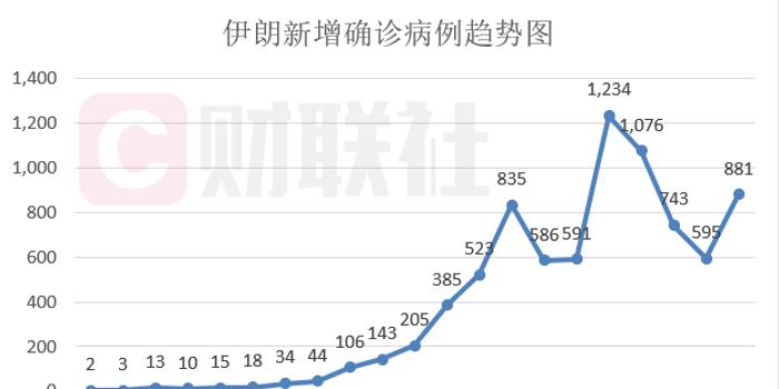 最新伊朗新增确诊病例及其影响