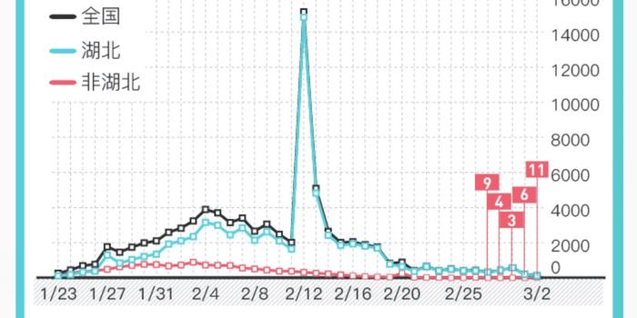 最新全国确诊新冠肺炎的情况分析