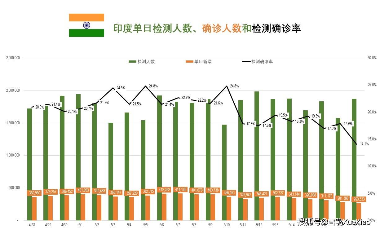 印度新冠疫情最新数据及其影响