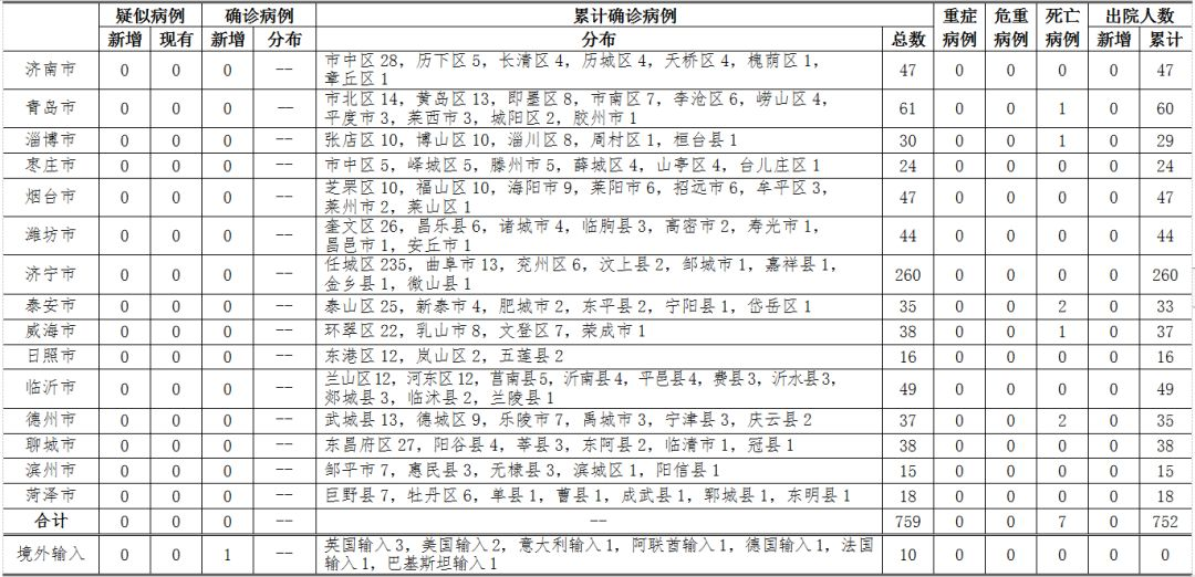 青岛疫情最新确诊病例分析