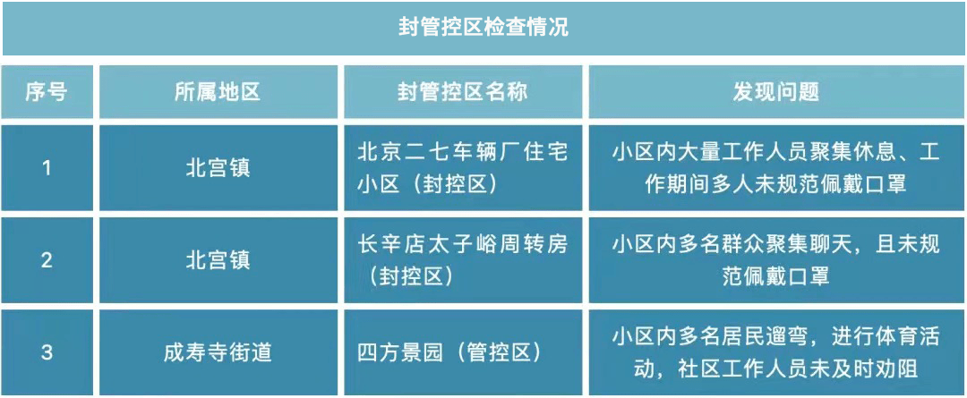 北京疫情街道最新情况报告