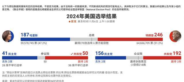 今日美国最新投票结果及其影响